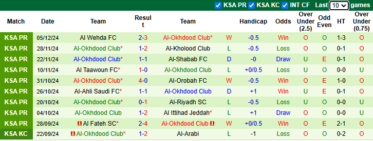 Nhận định Al Nassr vs Al-Okhdood 0h00 ngày 10/1/2025: Chủ nhà sa sút - Ảnh 1