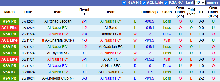 Nhận định Al Nassr vs Al-Okhdood 0h00 ngày 10/1/2025: Chủ nhà sa sút - Ảnh 2