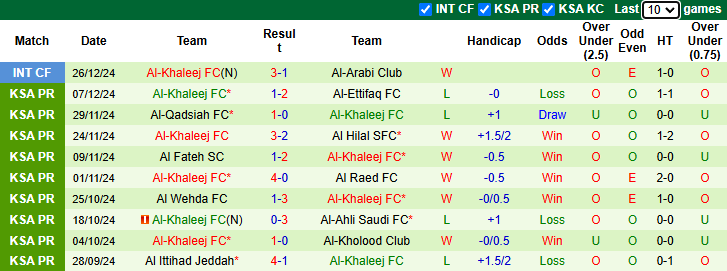 Nhận định Al-Riyadh vs Al-Khaleej 22h00 ngày 9/1/2025: Khách vào phom - Ảnh 1