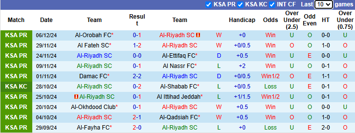 Nhận định Al-Riyadh vs Al-Khaleej 22h00 ngày 9/1/2025: Khách vào phom - Ảnh 2