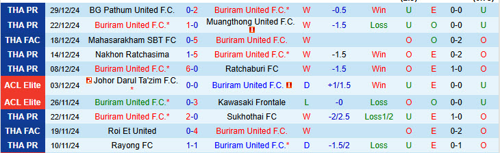 Nhận định Buriram United vs Borneo 19h30 ngày 9/1/2025: Trở lại cuộc đua - Ảnh 1