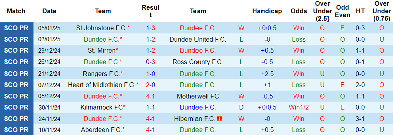 Nhận định Dundee FC vs Rangers, 03h00 ngày 10/1/2025: Khó cho khách - Ảnh 1