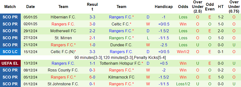 Nhận định Dundee FC vs Rangers, 03h00 ngày 10/1/2025: Khó cho khách - Ảnh 2