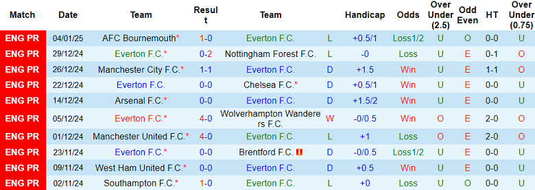 Nhận định Everton vs Peterborough, 02h45 ngày 10/1/2025: Out trình - Ảnh 1