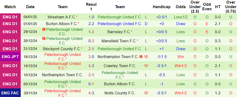 Nhận định Everton vs Peterborough, 02h45 ngày 10/1/2025: Out trình - Ảnh 2