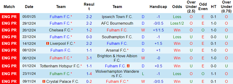 Nhận định Fulham vs Watford, 02h45 ngày 10/1/2025: Khó có bất ngờ - Ảnh 1