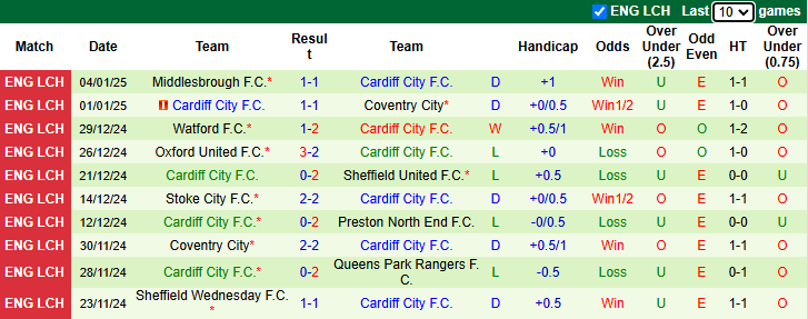 Nhận định Sheffield United vs Cardiff City 2h00 ngày 10/1/2025: Làm khó chủ nhà - Ảnh 1