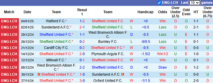 Nhận định Sheffield United vs Cardiff City 2h00 ngày 10/1/2025: Làm khó chủ nhà - Ảnh 2