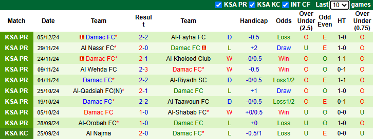 Nhận định Al Raed vs Damac 22h05 ngày 10/1/2025: Chủ nhà tự tin - Ảnh 1