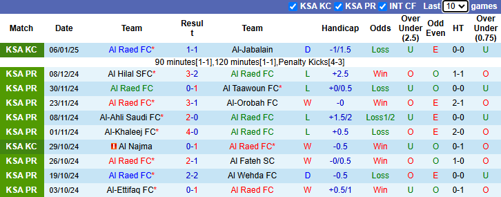 Nhận định Al Raed vs Damac 22h05 ngày 10/1/2025: Chủ nhà tự tin - Ảnh 2