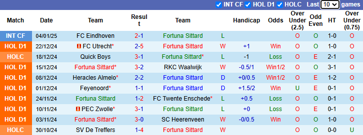 Nhận định Fortuna Sittard vs Go Ahead 2h00 ngày 11/1/2025: Vượt mặt khách - Ảnh 2