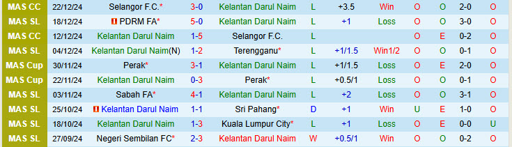Nhận định Kelantan Darul Naim vs Kedah 16h30 ngày 10/1/2025: Đối thủ ưa thích - Ảnh 1