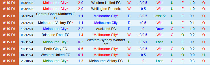 Nhận định Malut Melbourne City vs Brisbane Roar 13h00 ngày 11/1/2025: Hình ảnh đối lập - Ảnh 1