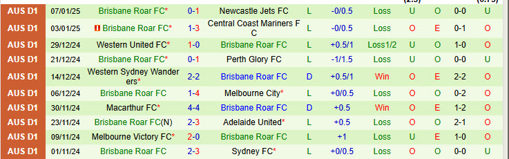 Nhận định Malut Melbourne City vs Brisbane Roar 13h00 ngày 11/1/2025: Hình ảnh đối lập - Ảnh 2