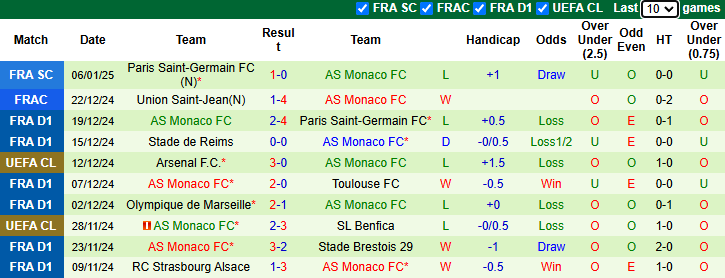 Nhận định Nantes vs Monaco 1h00 ngày 11/1/2025: Khách sa sút - Ảnh 1