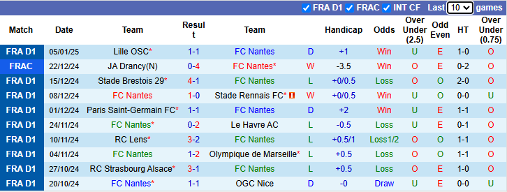 Nhận định Nantes vs Monaco 1h00 ngày 11/1/2025: Khách sa sút - Ảnh 2