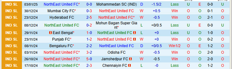 Nhận định NorthEast United vs Punjab 21h00 ngày 10/1/2025: Kèo dài mạch bất bại - Ảnh 1