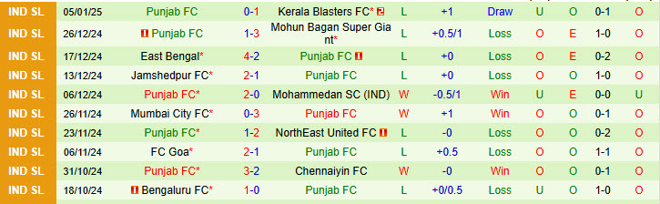 Nhận định NorthEast United vs Punjab 21h00 ngày 10/1/2025: Kèo dài mạch bất bại - Ảnh 2