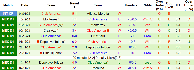 Nhận định Queretaro vs Club America, 08h00 ngày 11/1/2025: Khó tin chủ nhà - Ảnh 2