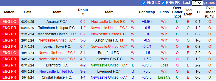 Nhận định Newcastle vs Bromley 22h00 ngày 12/1/2025: Chích chòe dưỡng sức - Ảnh 3