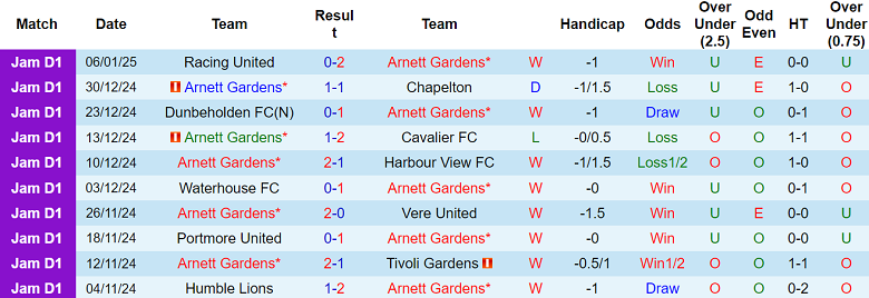 Nhận định Arnett Gardens vs Montego Bay, 07h45 ngày 14/1/2025: Khó tin chủ nhà - Ảnh 1