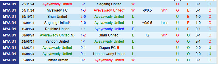 Nhận định Ayeyawady United vs ISPE FC 16h30 ngày 13/1/2025: Đứt mạch toàn thắng - Ảnh 1