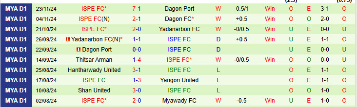 Nhận định Ayeyawady United vs ISPE FC 16h30 ngày 13/1/2025: Đứt mạch toàn thắng - Ảnh 2