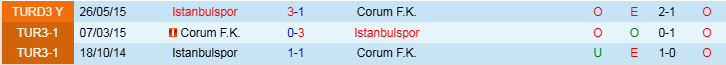 Nhận định Corum vs Istanbulspor 21h00 ngày 13/1/2025: Chủ nhà trắng tay - Ảnh 3