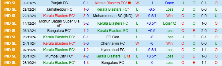 Nhận định Kerala Blasters vs Odisha 21h00 ngày 13/1/2025: Điểm tựa sân nhà - Ảnh 1