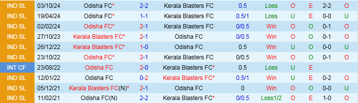 Nhận định Kerala Blasters vs Odisha 21h00 ngày 13/1/2025: Điểm tựa sân nhà - Ảnh 3