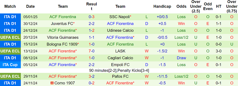 Nhận định Monza vs Fiorentina, 02h45 ngày 14/1/2025: The Viola thắng thế - Ảnh 2