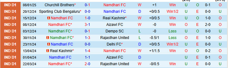 Nhận định Namdhari vs Inter Kashi 15h30 ngày 13/1/2025: Lỡ hẹn ngôi đầu - Ảnh 1