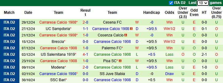 Nhận định Pisa SC vs Carrarese 2h30 ngày 14/1/2025: Khách có điểm - Ảnh 1