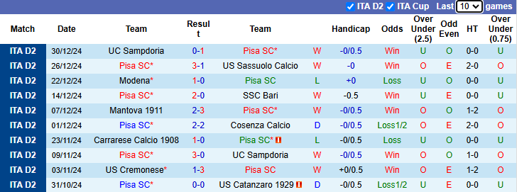 Nhận định Pisa SC vs Carrarese 2h30 ngày 14/1/2025: Khách có điểm - Ảnh 2