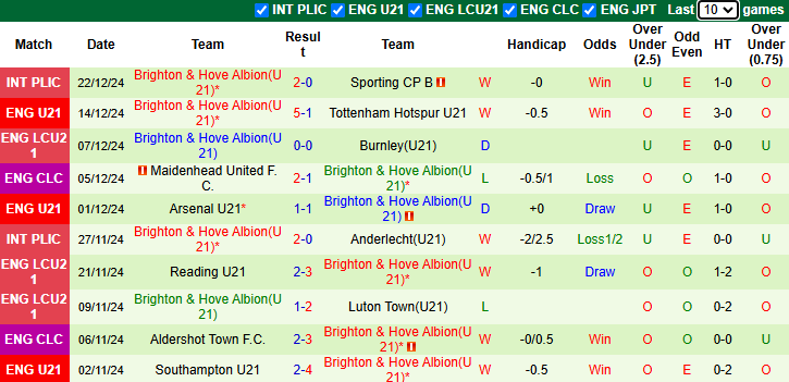 Nhận định U21 Man City vs U21 Brighton 2h00 ngày 14/1/2025: Đối thủ khó nhằn - Ảnh 1