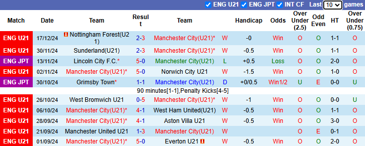 Nhận định U21 Man City vs U21 Brighton 2h00 ngày 14/1/2025: Đối thủ khó nhằn - Ảnh 2