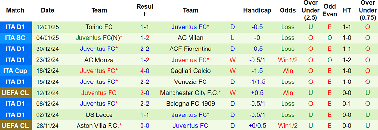 Nhận định Atalanta vs Juventus, 02h45 ngày 15/1/2025: Chia điểm? - Ảnh 2