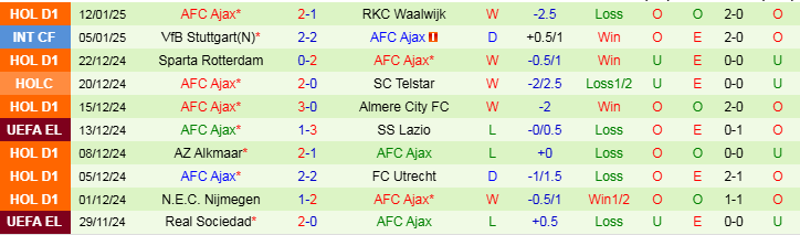 Nhận định AZ Alkmaar vs Ajax 0h45 ngày 15/1/2025: Mở tiệc trên sân nhà - Ảnh 2