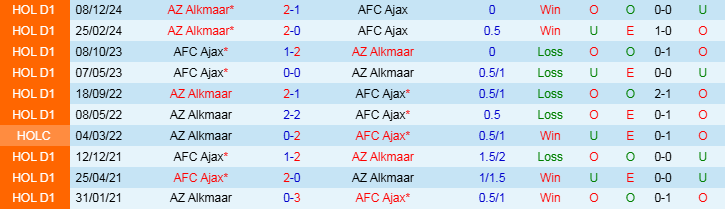 Nhận định AZ Alkmaar vs Ajax 0h45 ngày 15/1/2025: Mở tiệc trên sân nhà - Ảnh 3