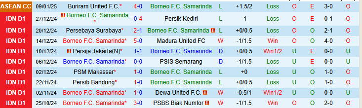 Nhận định Borneo F.C. Samarinda vs Semen Padang 19h00 ngày 14/1/2025: Cơ hội ngẩng đầu - Ảnh 1