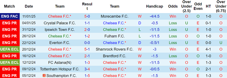 Nhận định Chelsea vs Bournemouth, 02h30 ngày 15/1/2025: Khó tin The Blues - Ảnh 1