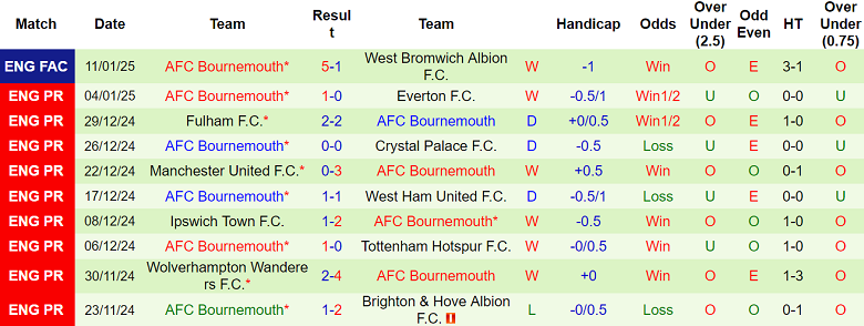 Nhận định Chelsea vs Bournemouth, 02h30 ngày 15/1/2025: Khó tin The Blues - Ảnh 2