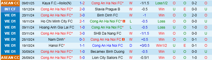 Nhận định Công an Hà Nội vs Hà Tĩnh 19h15 ngày 14/1/2025: Chủ nhà thắng dễ - Ảnh 1