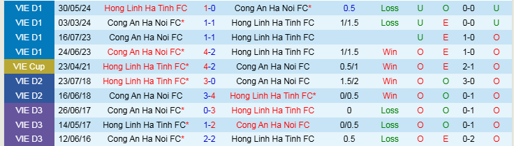 Nhận định Công an Hà Nội vs Hà Tĩnh 19h15 ngày 14/1/2025: Chủ nhà thắng dễ - Ảnh 3