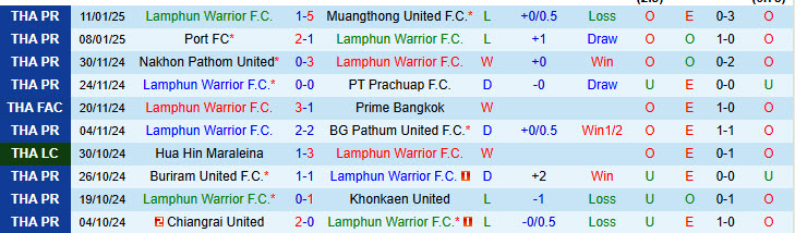 Nhận định Lamphun Warrior vs Nakhon Ratchasima 18h00 ngày 14/1/2025: Điểm yếu hàng thủ - Ảnh 1