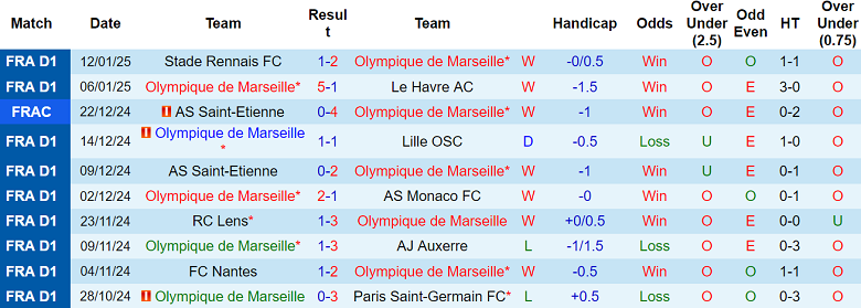 Nhận định Marseille vs Lille, 03h10 ngày 15/1/2025: Khó tin chủ nhà - Ảnh 1