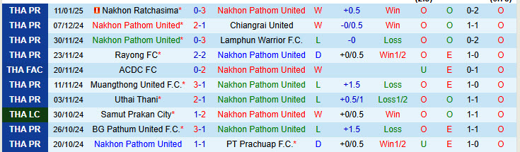 Nhận định Nakhon Pathom United vs Nongbua Pitchaya 19h00 ngày 14/1/2025: Niềm vui ngắn ngủi - Ảnh 1