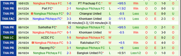 Nhận định Nakhon Pathom United vs Nongbua Pitchaya 19h00 ngày 14/1/2025: Niềm vui ngắn ngủi - Ảnh 2