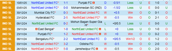 Nhận định NorthEast United vs Goa 21h00 ngày 14/1/2025: Chủ nhà gặp khó - Ảnh 1