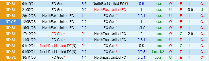 Nhận định NorthEast United vs Goa 21h00 ngày 14/1/2025: Chủ nhà gặp khó - Ảnh 3